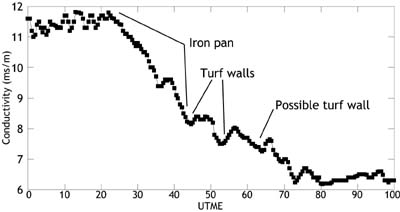Figure 3. Conductivity profile of line UTMN 572