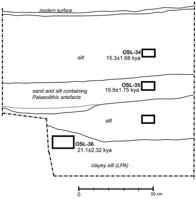 Figure 2. Stratigraphic sequence of dated sediments at the Affad-23 site.